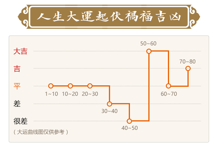 测算后您将知道以下信息